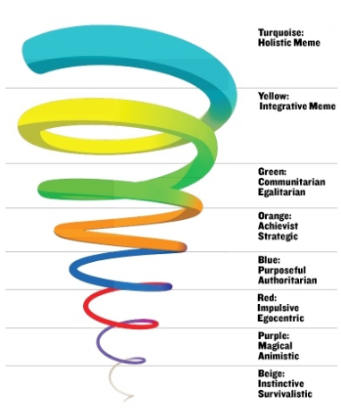 Spiral Dynamics Colour Spiral
